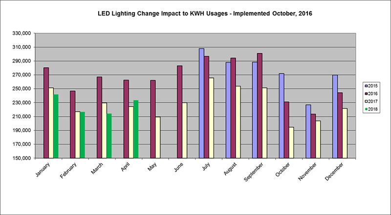 LED Lighting Change October 2016